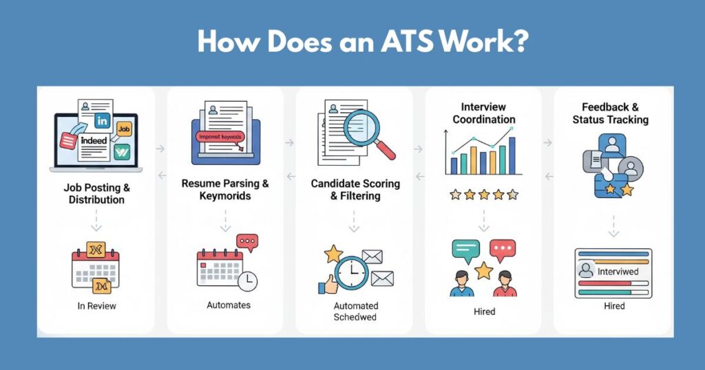 What Is an ATS software? Smart Hiring Guide 2025